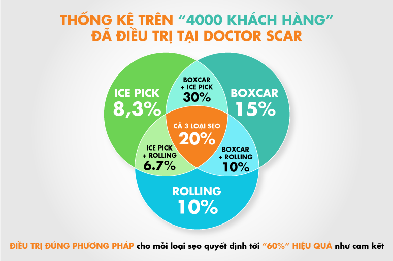 02-phan-loai-seo-ro-seo-lom-va-phuong-phap-dieu-tri-hieu-qua