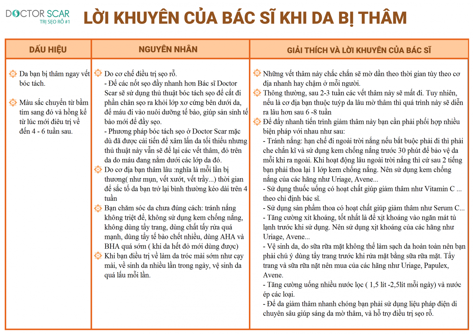 Nguyên nhân xuất hiện thâm Tình trạng thâm xuất hiện là do quá trình viêm làm tăng sinh sắc tố da melanin, sắc tố này được tạo ra từ tế bào hắc tố da melanocytes, nằm ở dưới đáy thượng bì, tác dụng quy định màu da, màu tóc, màu mắt của con người.  Melanin sẽ không tự sản sinh nếu không có các tác động như: yếu tố di truyền, ánh nắng mặt trời, sự mất cân bằng hormone, rối loạn nội tiết tố, căng thẳng áp lực,... khi các yếu tố này tác động lên da với những cường độ mạnh thì lập tức cơ thể sẽ gia tăng melanin để bảo vệ da của bạn. Chính vì vậy, mà melanin vừa có nhiệm vụ bảo vệ da vừa là nguyên nhân hình thành thâm nám.  Khi sắc tố da giảm thì các mảng thâm tối màu cũng sẽ giảm dần và làn da của bạn cũng sẽ trắng sáng hơn.  Cơ chế tác động dẫn đến thâm sau điều trị sẹo rỗ Thủ thuật bóc tách trong quá trình điều trị sẹo rỗ sẽ tác động “xâm lấn” vào tế bào da kích thích tăng sinh collagen, elastin, đồng thời quá trình làm viêm dẫn đến tình trạng tăng sắc tố melanin. Vì vậy, bạn sẽ thấy ở những vị trí được cắt đứt chân sẹo sẽ đầy lên nhưng thâm sẽ xuất hiện, việc bóc tách sẽ kích thích vào cơ chế tự làm lành của cơ thể từ đó melanin cũng tăng sinh để bảo vệ làn da tránh các tác động từ bên ngoài. Hiện tượng thâm da sau khi trị sẹo xảy ra là cơ chế rất bình thường của cơ thể bạn đừng quá lo lắng. Theo thời gian các vết thâm này sẽ tự giảm nhưng không thể biết chính xác thời gian giảm thâm trên da sau khi  điều trị sẹo rỗ là bao lâu vì còn tùy thuộc vào cơ địa và tình trạng sẹo của mỗi người.  Lời khuyên giúp giảm thâm sau trị sẹo rỗ từ các bác sĩ da liễu Dưới đây là bảng tổng hợp chi tiết về dấu hiệu, nguyên nhân và cách bạn giảm thâm tại nhà được tham khảo từ các bác sĩ da liễu tại phòng khám, thông tin chi tiết xem ngay bảng bên dưới: ​Bảng lời khuyên của các bác sĩ khi da bị thâm Mong rằng bài viết đã mang lại những thông tin cần thiết đến với bạn và giúp bạn giải quyết được tình trạng thâm hiện tại của mình. 