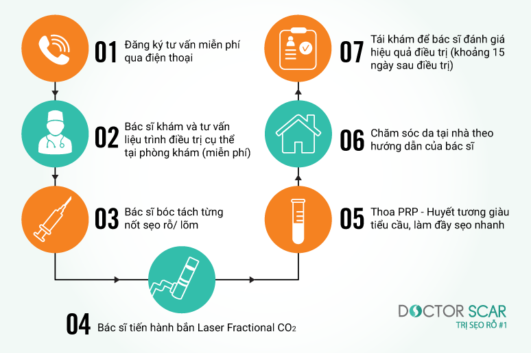quy-trinh-dieu-tri-seo-ro-bang-laser-fractional-co2